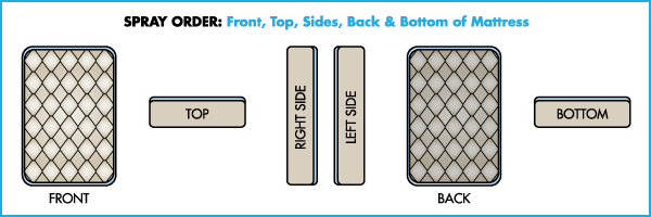 Bed Bug Treatment Mattress Graphic 600px