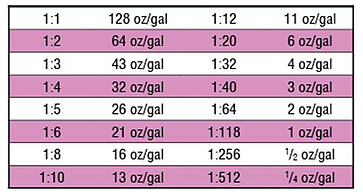 Cleaning Chemical Dilution Ratios