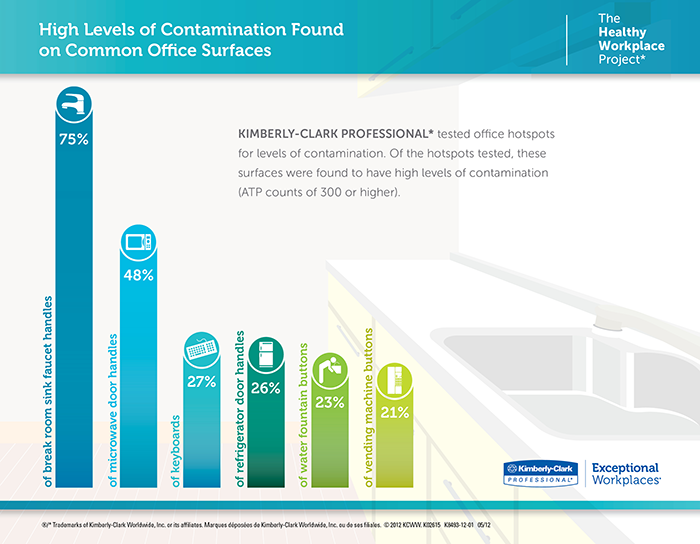 Kimberly Clark Professional Office Germ Hot Spots