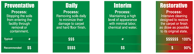 PDIR Process