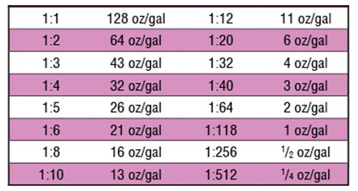 cleaning-chemical-dilution-ratios-liquid-metric-conversion-tips