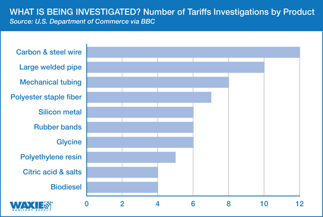CHART-Number of tariffs investigations by product