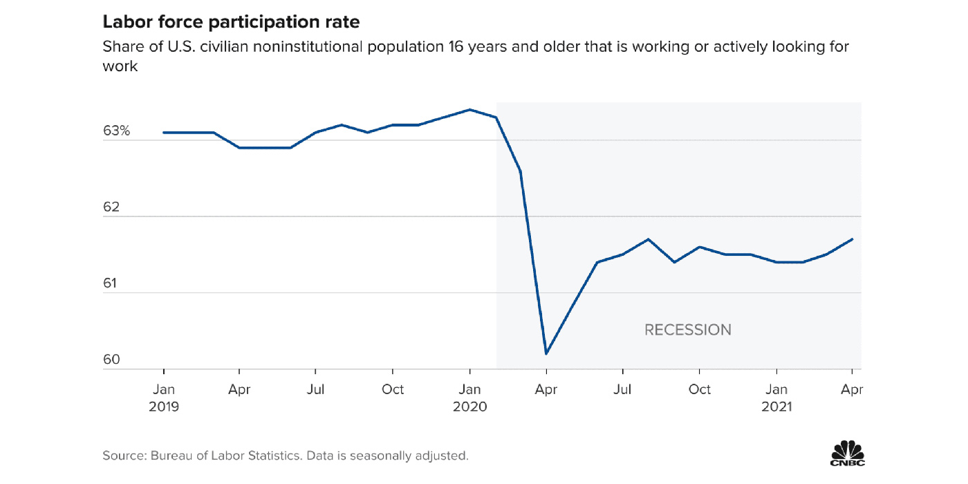 CNBC-Labor-Force-Participation-Rate-Graph_1400x700