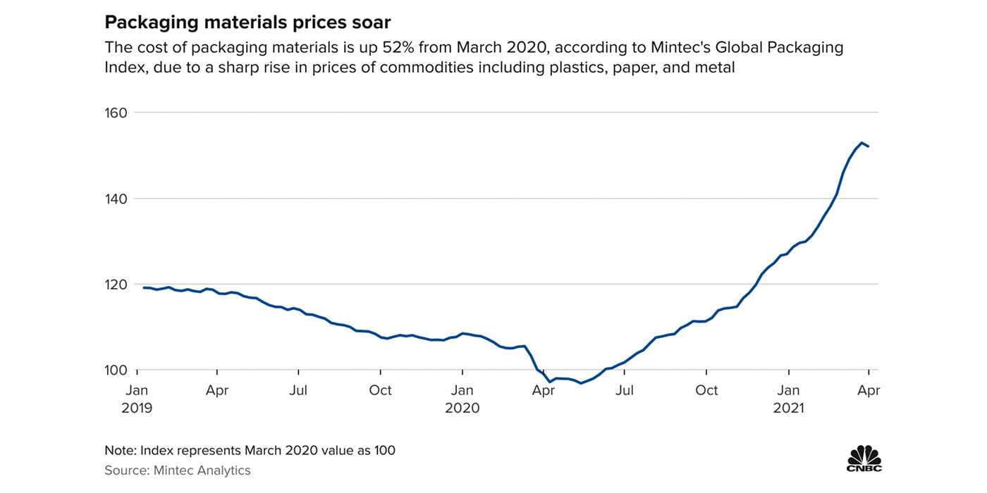 CNBC-Packaging-Materials-Prices-Soar-Graph_1400x700