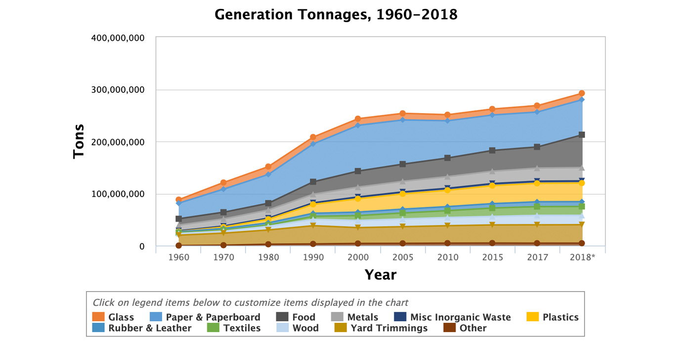 EPA-Generation-of-MSW-Tonnage-1960-2018_1400x700