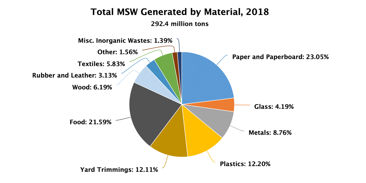 Planning An Efficient Waste Diversion & Recycling Program