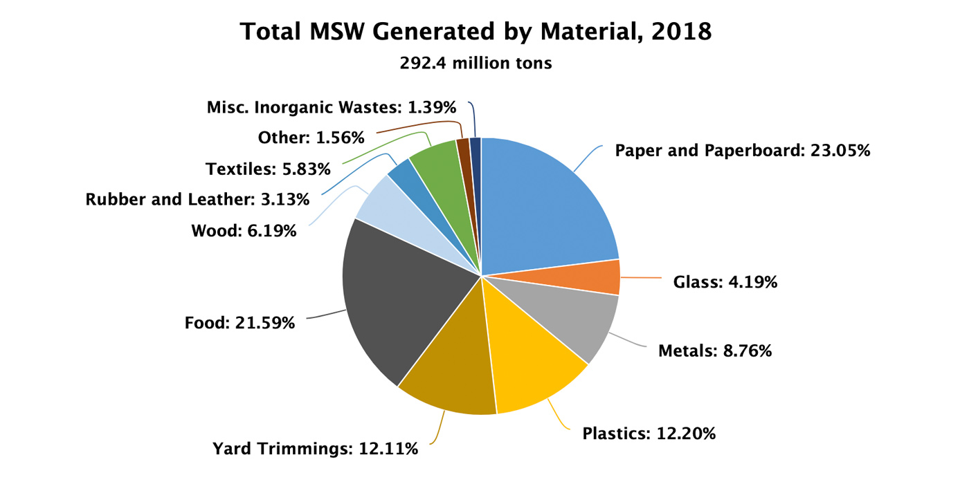 EPA-Total-MSW-Generated-by-Material-2018_1400x700