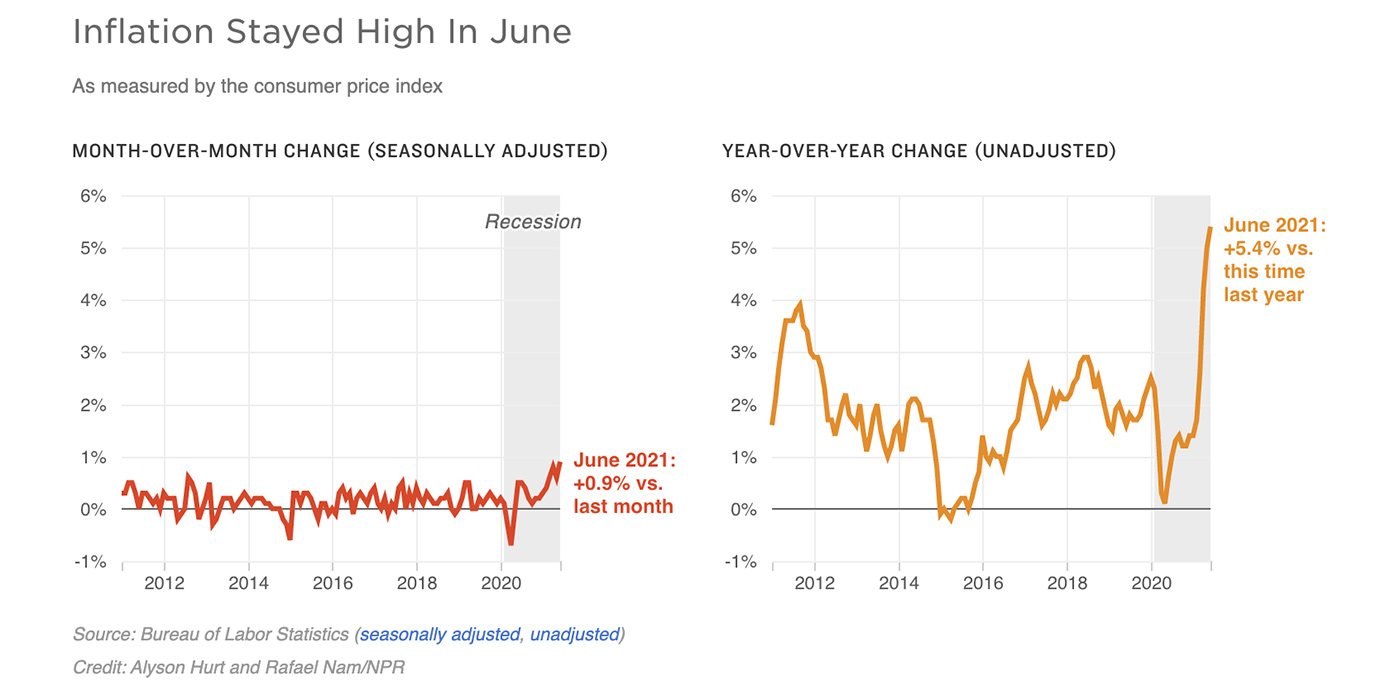 NPR-Inflation-Stayed-High-in-June-2021-Graphs_1400x700