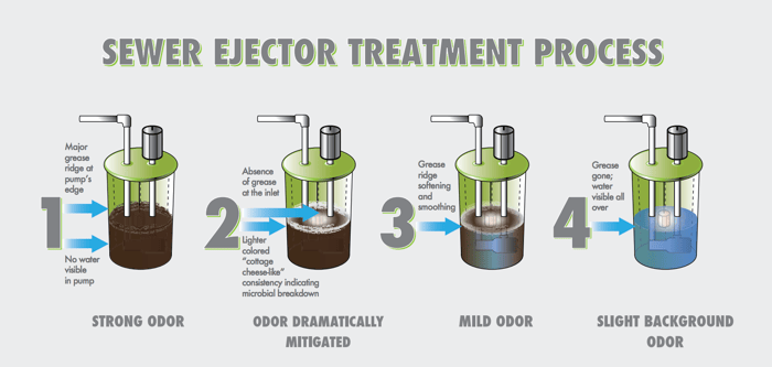 Sewer-Ejector-Treatment-Process-wGray-Bkgd