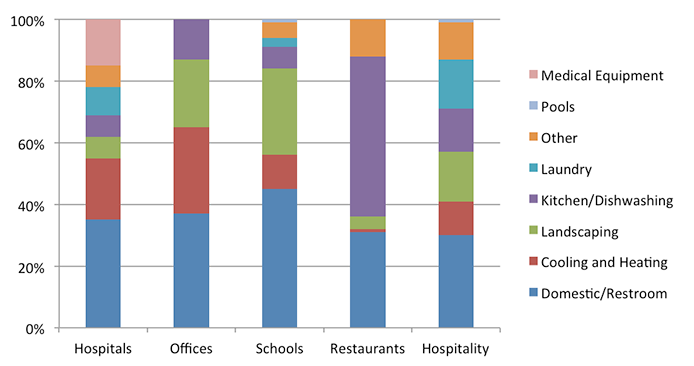 ws-commercial-chart-usage