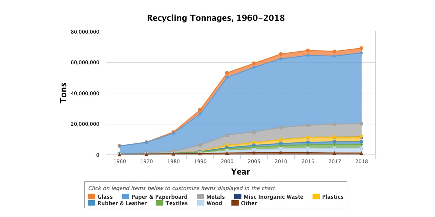 EPA Recycling Tonnages 1960-2018