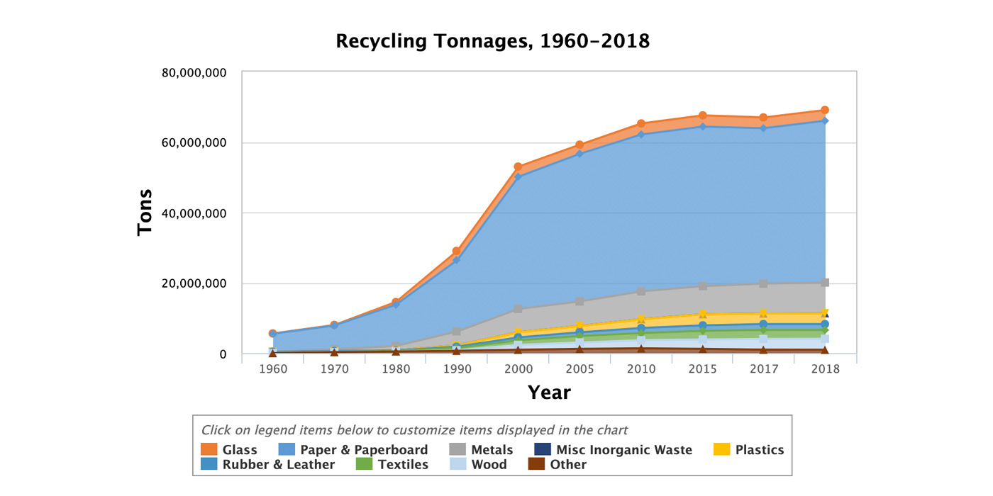 EPA Recycling Tonnages 1960-2018