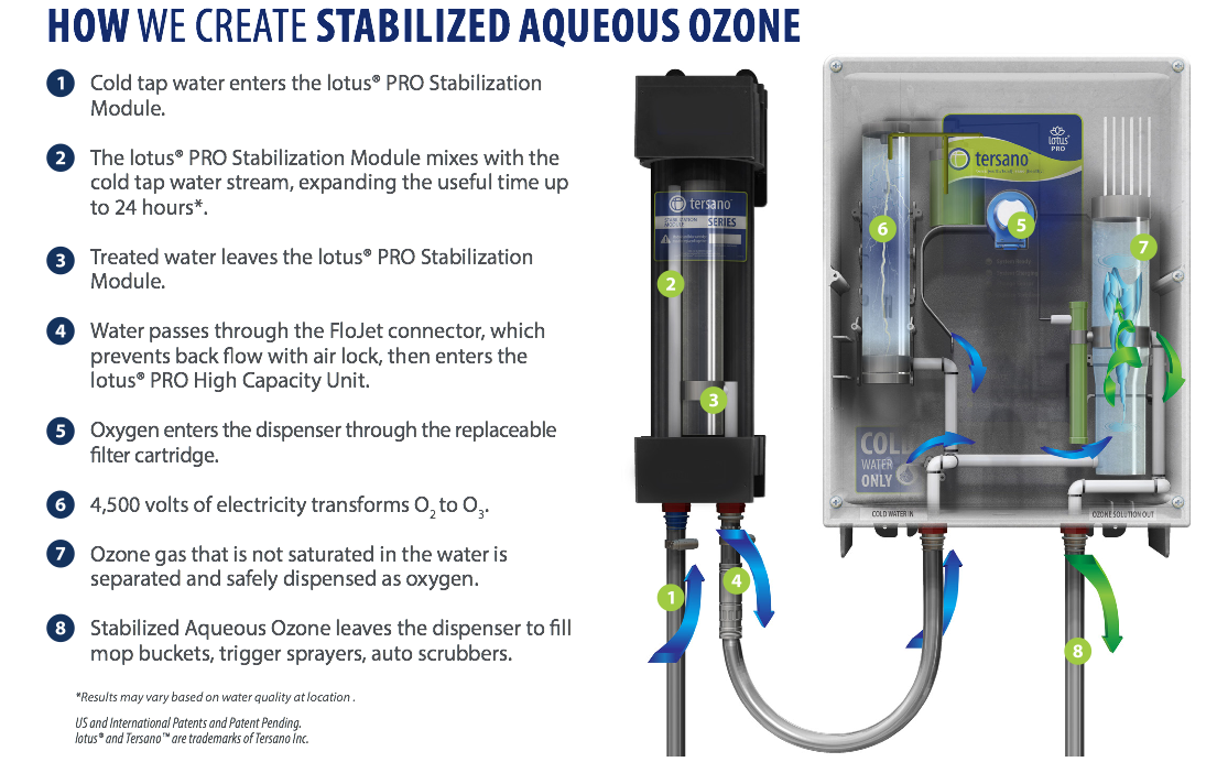 Stabilized-Aqueous-Ozone-how-to