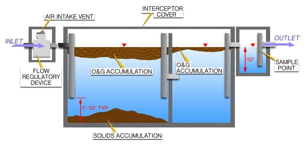 Professional Grease Trap Service in Sacramento